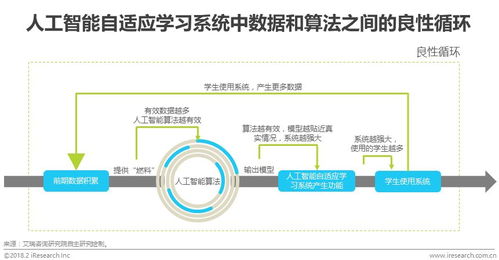 2018年中國人工智能自適應教育行業(yè)研究報告 軟件設計的核心趨勢與實踐路徑