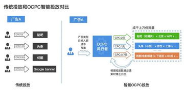 iOS游戲DSP推廣之道 以技術為王的精準觸達與優(yōu)化服務